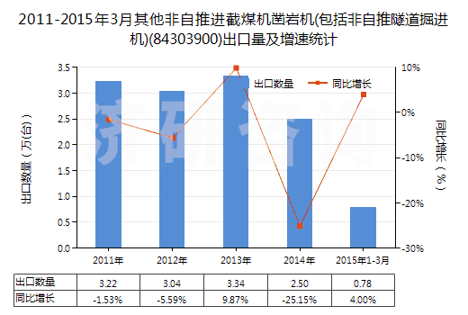 2011-2015年3月其他非自推進截煤機鑿巖機(包括非自推隧道掘進機)(84303900)出口量及增速統(tǒng)計